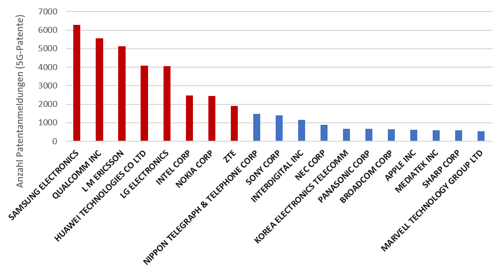 Die wichtigsten internationalen Unternehmen bei der Anmeldung von 5G-Patenten